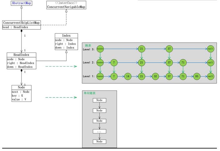 Java concurrency集合之ConcurrentSkipListMap_动力节点Java学院整理