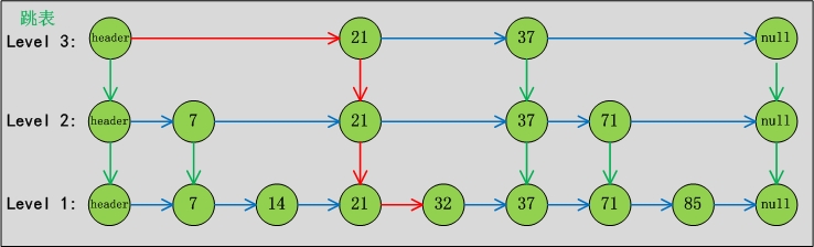 Java concurrency集合之ConcurrentSkipListMap_动力节点Java学院整理