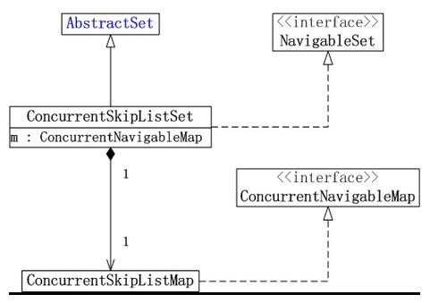 Java concurrency集合之ConcurrentSkipListSet_动力节点Java学院整理