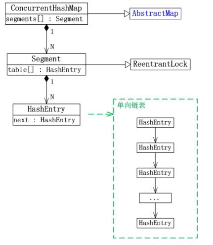 Java concurrency集合之ConcurrentHashMap_动力节点Java学院整理