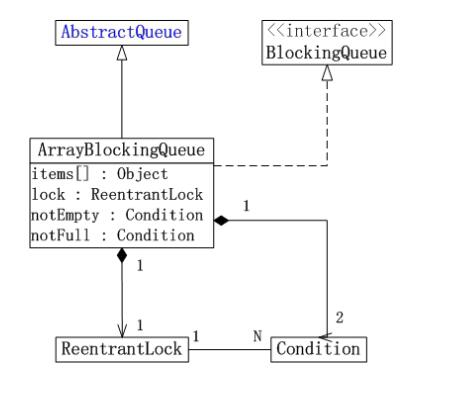 Java concurrency集合之ArrayBlockingQueue_動力節(jié)點Java學院整理