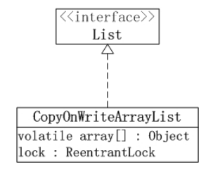深入浅析Java中 concurrency集合的CopyOnWriteArrayList