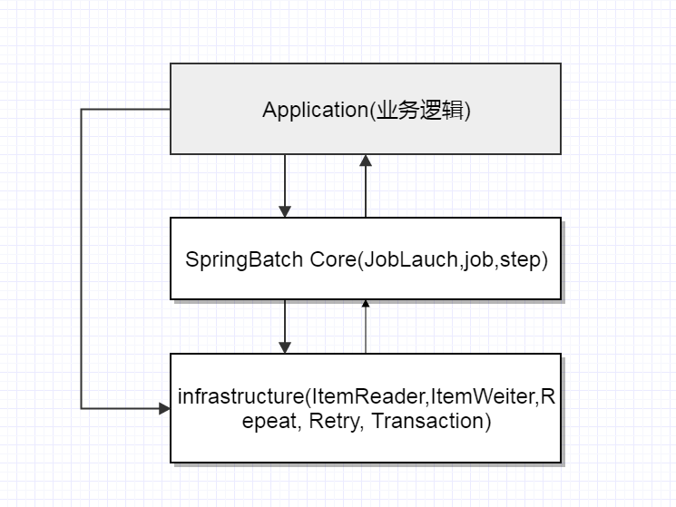 Spring Batch入门教程篇