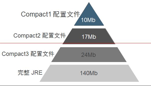 Java8新特性之精简的JRE详解_动力节点Java学院整理