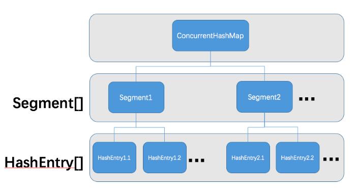 使用Java如何实现ConcurrentHashMap#put并发容器