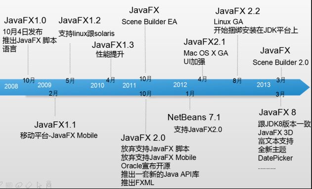 深入浅析Java8中的JavaFX 8特性