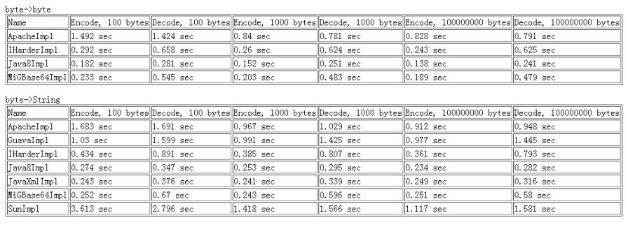 Java8新特性之Base64详解_动力节点Java学院整理