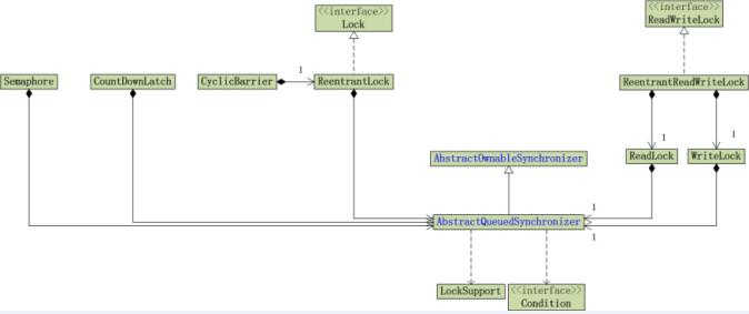 深入浅析Java中的 concurrency锁