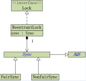 深入浅析Java中的 concurrency锁