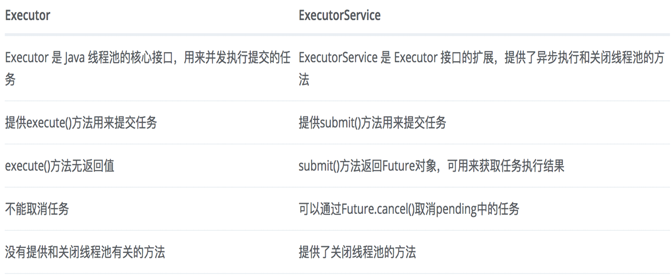ExecutorService 于 Executors 在java中的区别有哪些