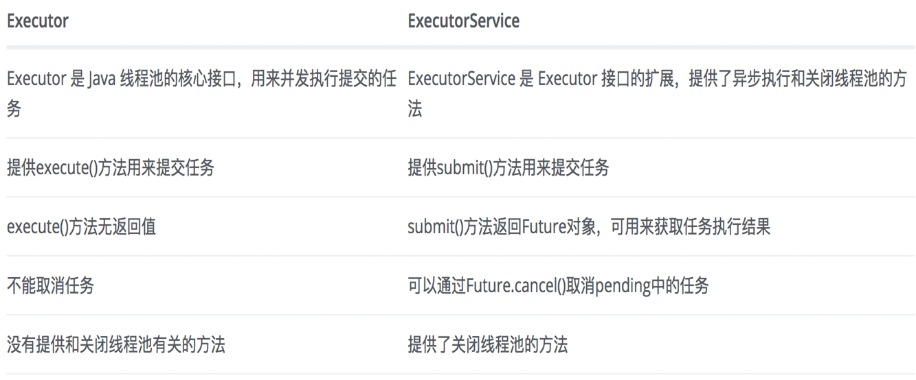 ExecutorService 于 Executors 在java中的區(qū)別有哪些