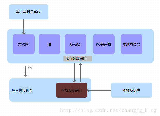 Java运行时的数据区有哪些