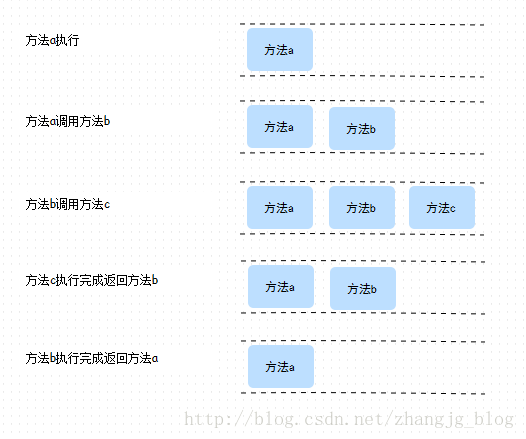 Java运行时的数据区有哪些