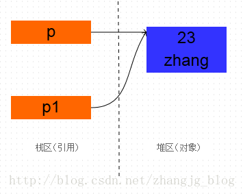 Java中的clone方法详解_动力节点Java学院整理