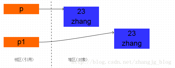 Java中的clone方法详解_动力节点Java学院整理