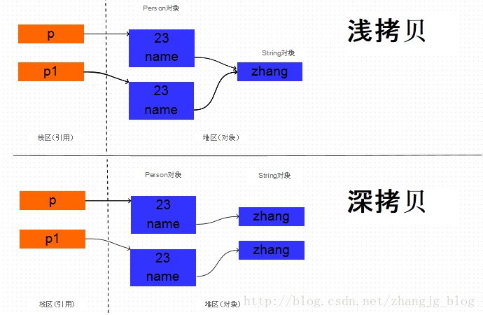 Java中的clone方法详解_动力节点Java学院整理