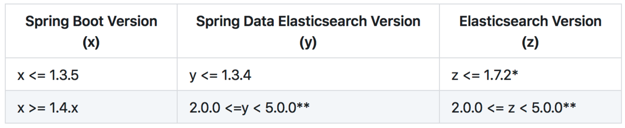 詳解spring-boot集成elasticsearch及其簡單應用