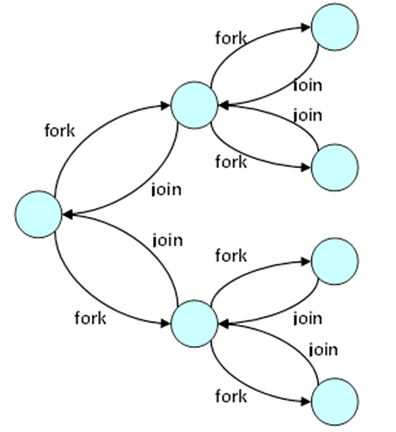 深入浅析Java7中的新特性forkjoin