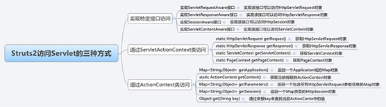 Struts2访问Servlet的三种方式