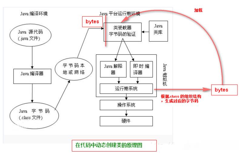 從另一個角度理解Java中的動態(tài)代理機(jī)制