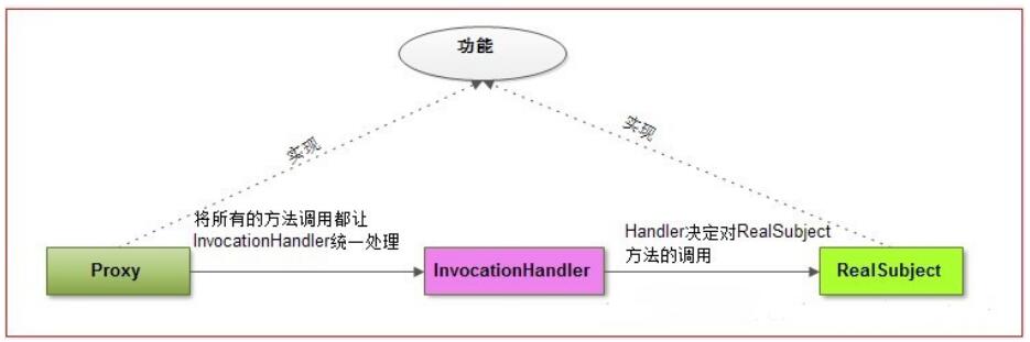 从另一个角度理解Java中的动态代理机制