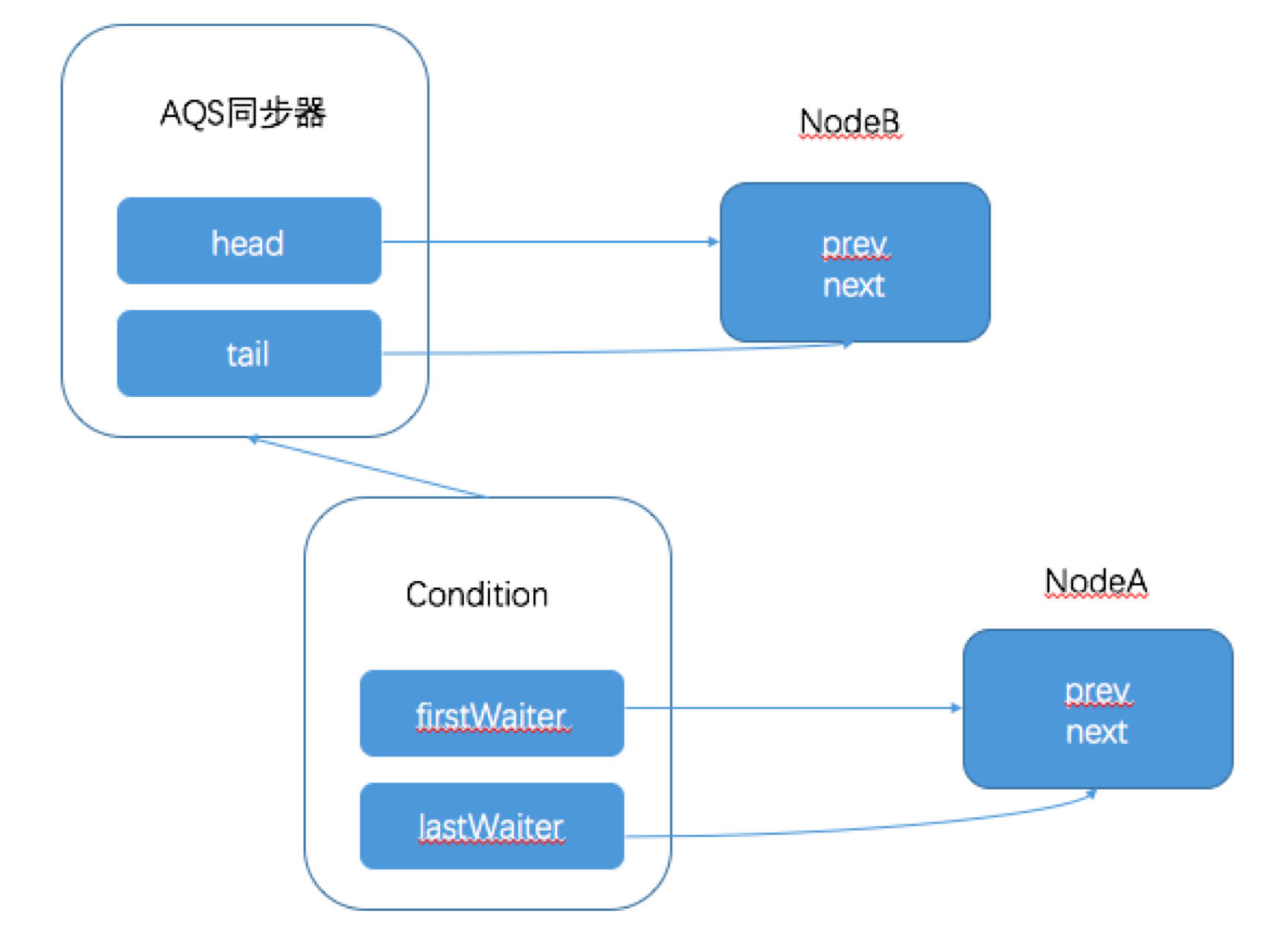 類似Object監(jiān)視器方法的Condition接口(詳解)