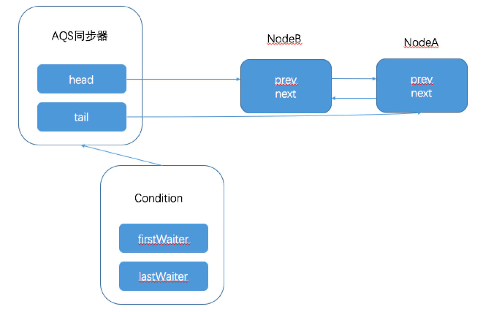 類似Object監(jiān)視器方法的Condition接口(詳解)