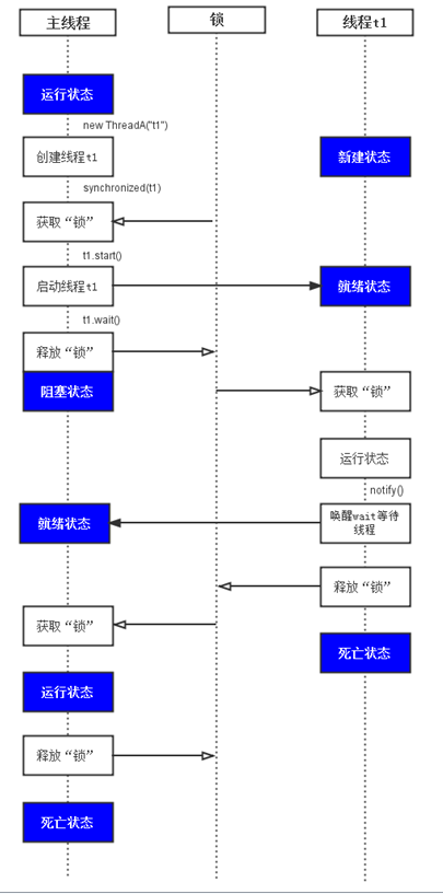 如何唤醒与等待java中线程