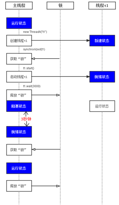 如何唤醒与等待java中线程