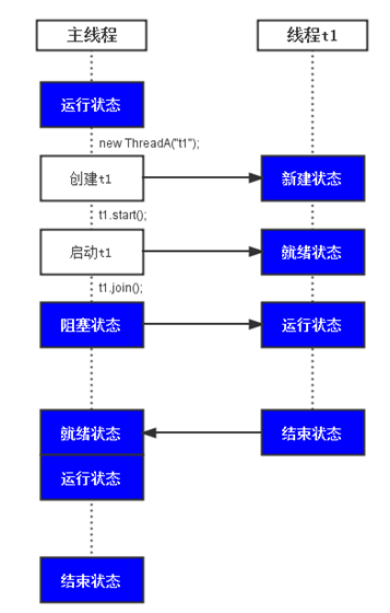 Java线程之join_动力节点Java学院整理