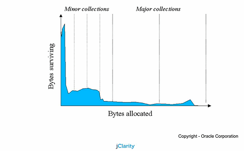 深入浅析Java 中的可视化垃圾回收机制