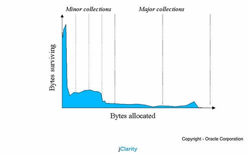 深入淺析Java 中的可視化垃圾回收機制