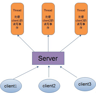 深入淺析Java NIO中的IO模型