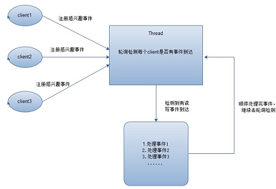 深入浅析Java NIO中的IO模型