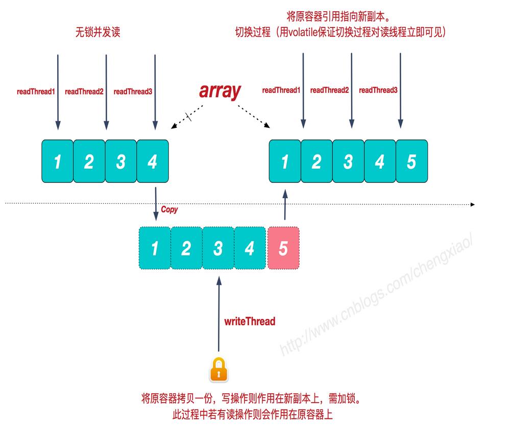 java項目中實現(xiàn)CopyOnWriteArrayList并發(fā)容器的原理是什么