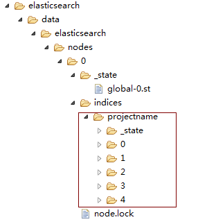 使用SpringBoot如何实现对ElasticSearch进行整合