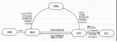 Java项目中如何实现控制线程的生命周期