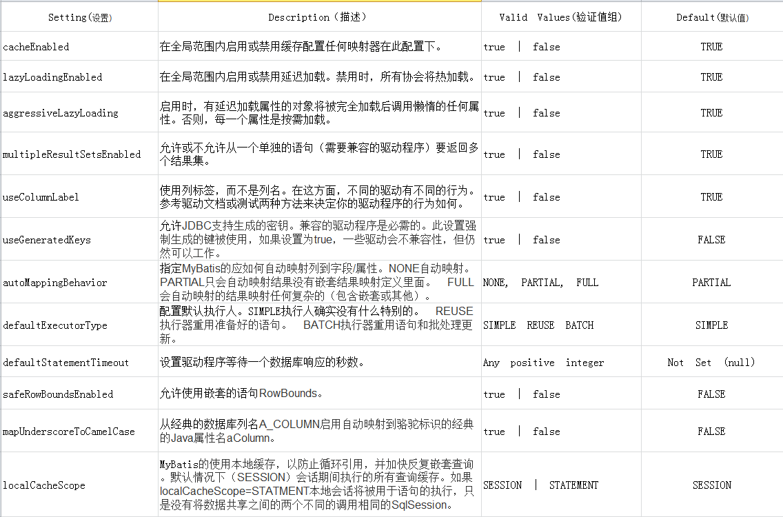 Spring+SpringMVC+MyBatis深入学习及搭建(三)之MyBatis全局配置文件解析