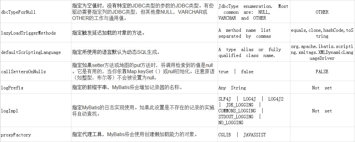 Spring+SpringMVC+MyBatis深入学习及搭建(三)之MyBatis全局配置文件解析