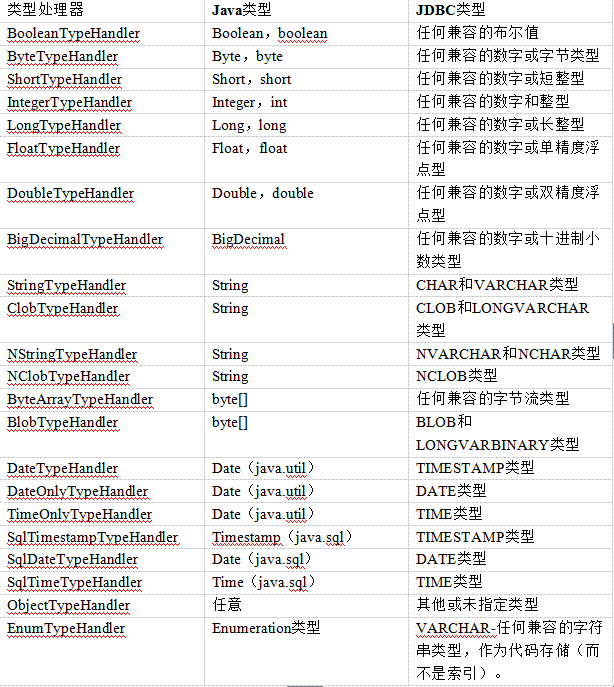 Spring+SpringMVC+MyBatis深入学习及搭建(三)之MyBatis全局配置文件解析