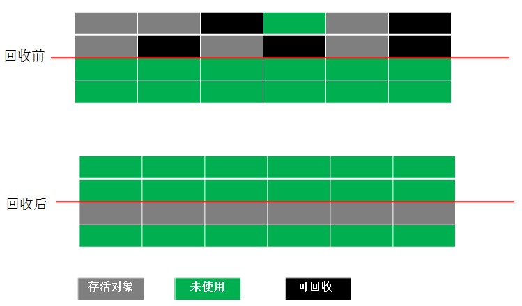 老生常谈java垃圾回收算法(必看篇)