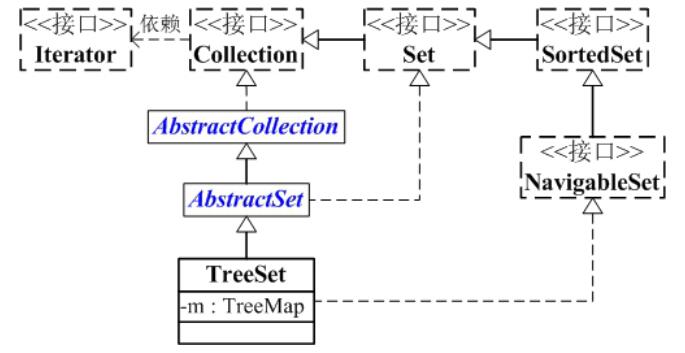 在Java中如何正确的使用TreeSet