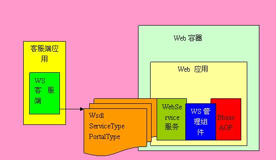 webservice方式如何在java项目中实现