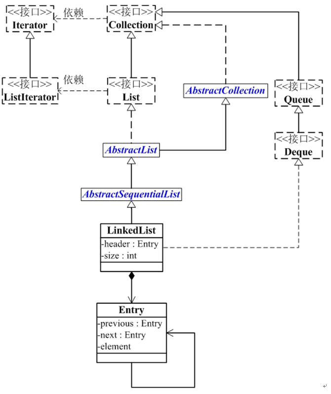 在Java项目中如何正确的使用LinkedList