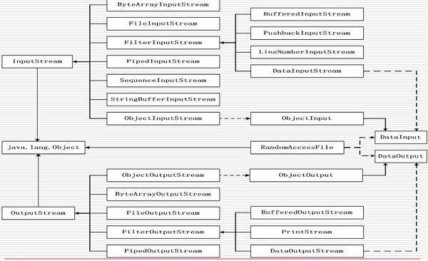 深入浅析Java中 IO流的继承结构