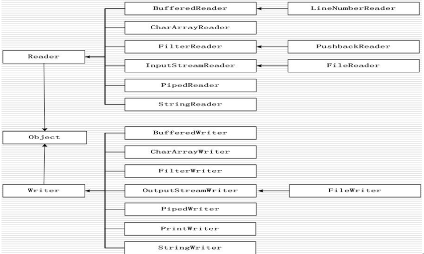 深入浅析Java中 IO流的继承结构