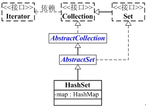 HashSet如何正确的在Java中使用