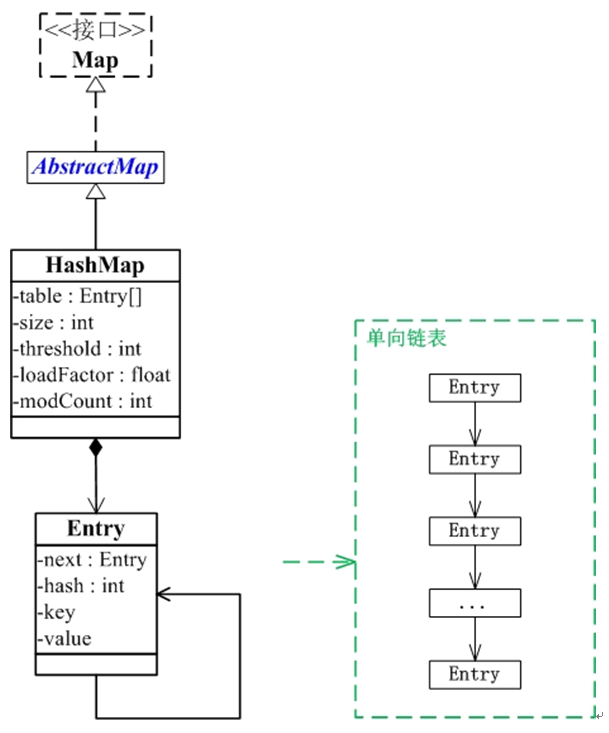 Java 中的HashMap详解和使用示例_动力节点Java学院整理