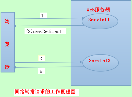 JAVA面试题之Forward与Redirect的区别详解