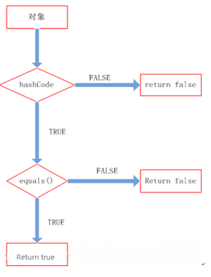 Java 中HashCode作用_动力节点Java学院整理